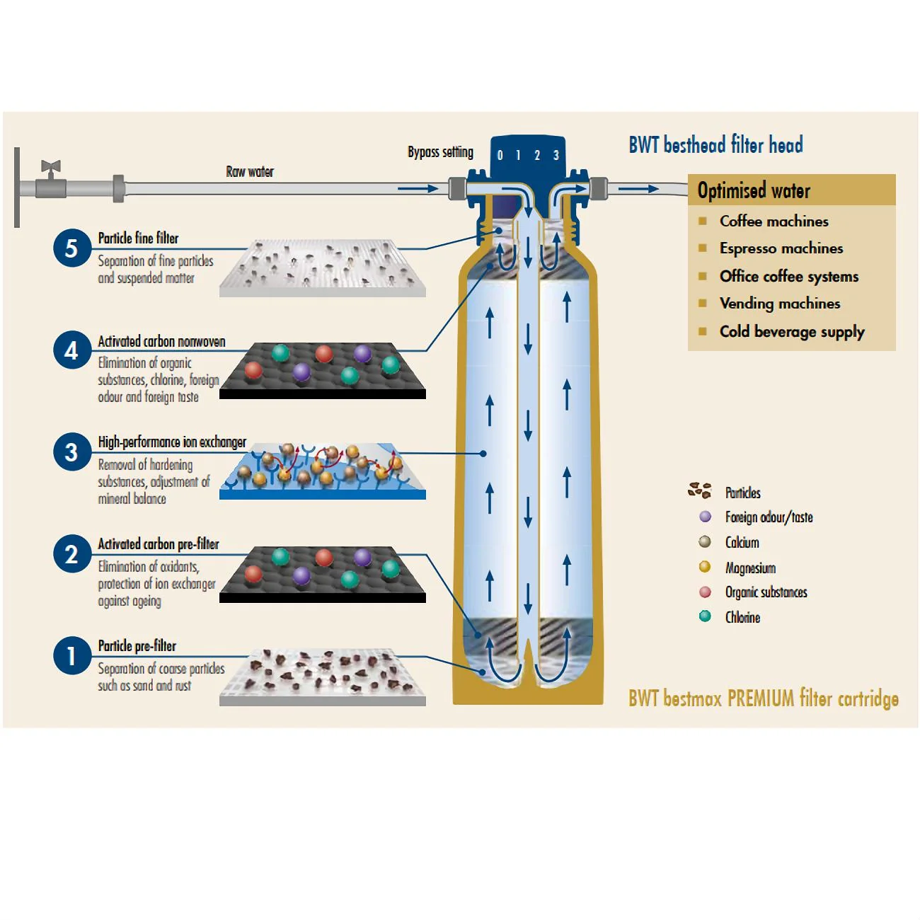 BWT Bestmax Premium Water Filter And Softener - Image 2